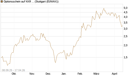 Optionsschein auf KKR & Co. [Goldman Sachs Bank Europe SE] Chart