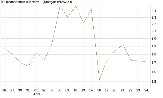 Optionsschein auf Hermes [Goldman Sachs Bank Europe SE] Chart