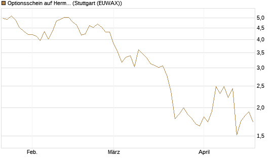 Optionsschein auf Hermes [Goldman Sachs Bank Europe SE] Chart