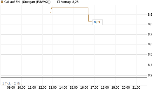 Call auf ENI [UniCredit Bank GmbH] Chart