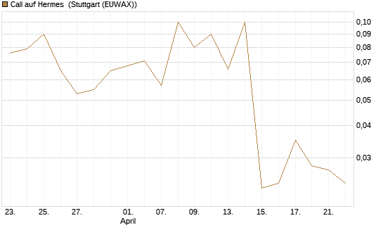 Call auf Hermes [UniCredit Bank GmbH] Chart
