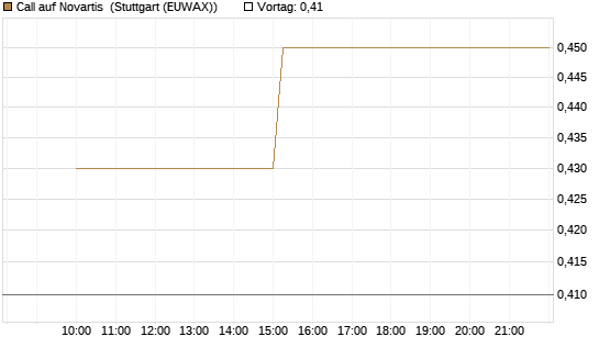Call auf Novartis [UniCredit Bank GmbH] Chart