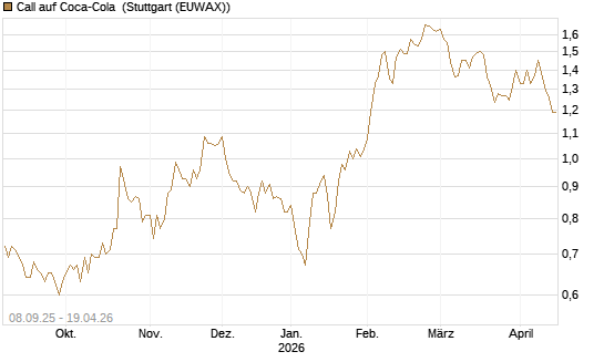 Call auf Coca-Cola [UBS AG (London)] Chart