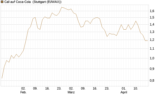 Call auf Coca-Cola [UBS AG (London)] Chart