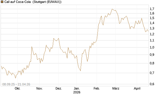 Call auf Coca-Cola [UBS AG (London)] Chart