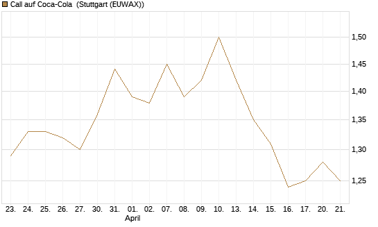 Call auf Coca-Cola [UBS AG (London)] Chart