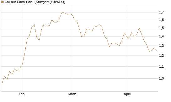 Call auf Coca-Cola [UBS AG (London)] Chart