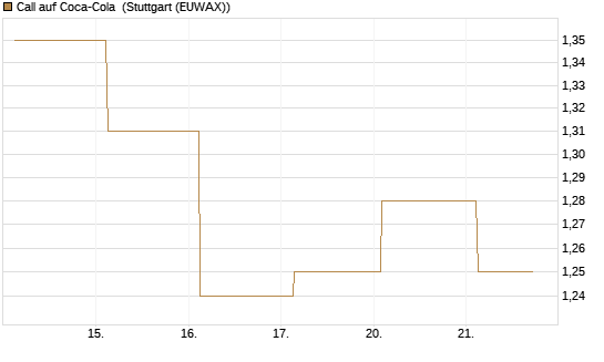 Call auf Coca-Cola [UBS AG (London)] Chart