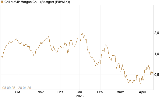 Call auf JP Morgan Chase [UBS AG (London)] Chart