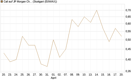 Call auf JP Morgan Chase [UBS AG (London)] Chart