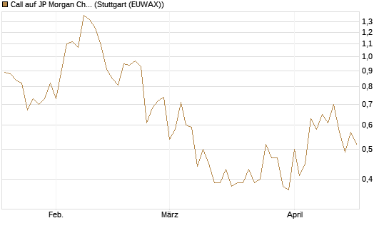 Call auf JP Morgan Chase [UBS AG (London)] Chart