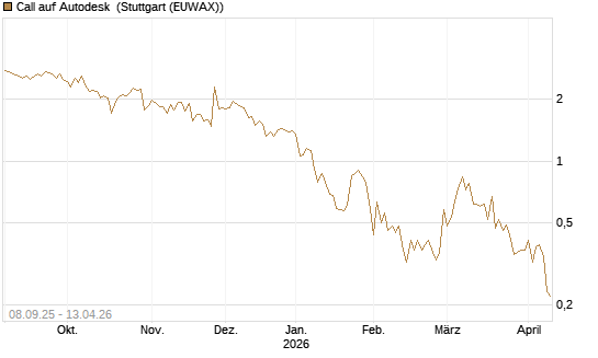 Call auf Autodesk [UBS AG (London)] Chart