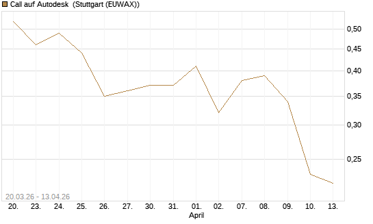 Call auf Autodesk [UBS AG (London)] Chart