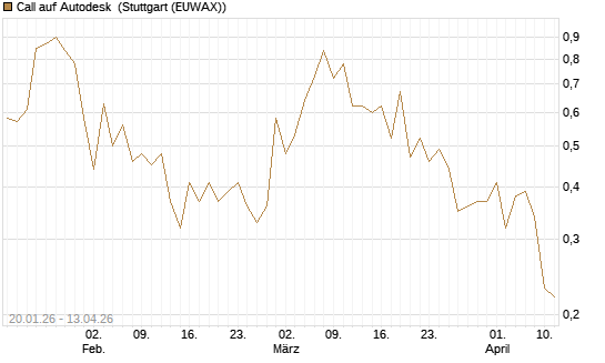 Call auf Autodesk [UBS AG (London)] Chart