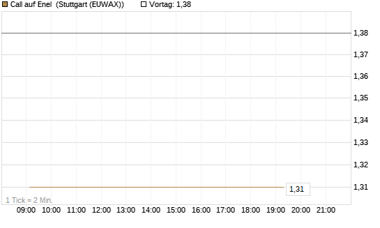 Call auf Enel [DZ BANK AG] Chart