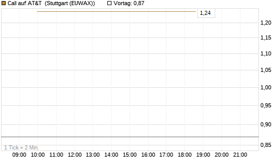 Call auf AT&T [BNP Paribas Emissions- und Handelsges.] Chart