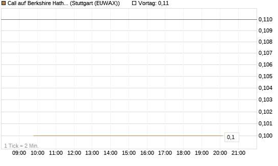 Call auf Berkshire Hathaway B [BNP Paribas Emissions- und Handelsges.] Chart
