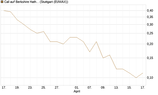Call auf Berkshire Hathaway B [BNP Paribas Emissions- und Handelsges.] Chart