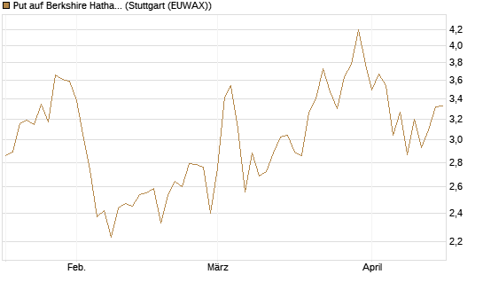 Put auf Berkshire Hathaway B [BNP Paribas Emissions- und Handelsges.] Chart