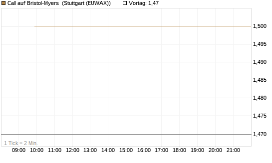 Call auf Bristol-Myers [BNP Paribas Emissions- und Handelsges.] Chart