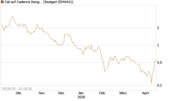 Call auf Cadence Design [BNP Paribas Emissions- und Handelsges.] Chart