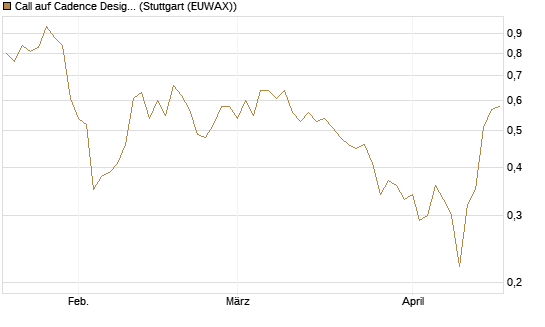 Call auf Cadence Design [BNP Paribas Emissions- und Handelsges.] Chart