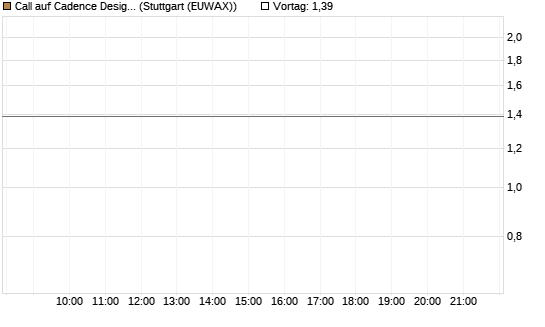 Call auf Cadence Design [BNP Paribas Emissions- und Handelsges.] Chart
