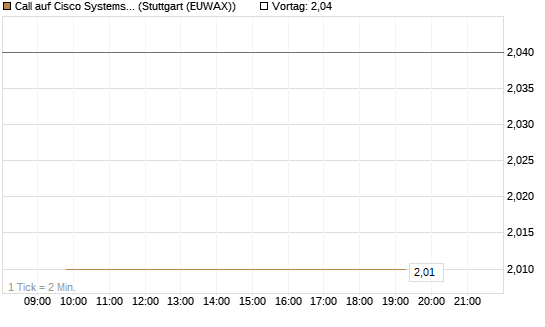 Call auf Cisco Systems [BNP Paribas Emissions- und Handelsges.] Chart
