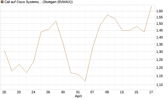 Call auf Cisco Systems [BNP Paribas Emissions- und Handelsges.] Chart