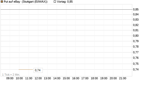 Put auf eBay [BNP Paribas Emissions- und Handelsges.] Chart