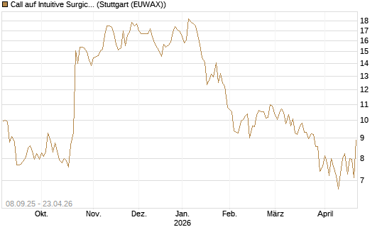 Call auf Intuitive Surgical [BNP Paribas Emissions- und Handelsges.] Chart