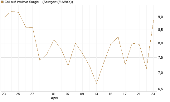 Call auf Intuitive Surgical [BNP Paribas Emissions- und Handelsges.] Chart