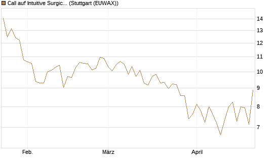 Call auf Intuitive Surgical [BNP Paribas Emissions- und Handelsges.] Chart