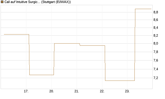 Call auf Intuitive Surgical [BNP Paribas Emissions- und Handelsges.] Chart