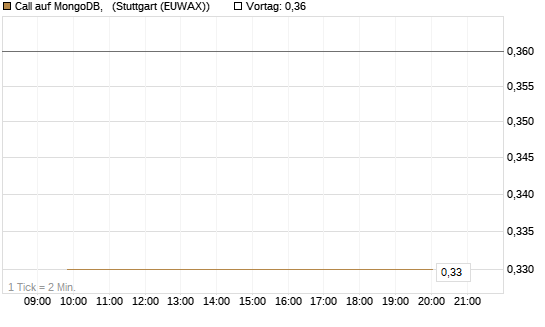 Call auf MongoDB,  [BNP Paribas Emissions- und Handelsges.] Chart