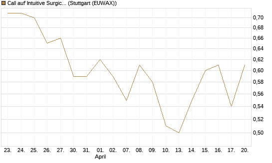 Call auf Intuitive Surgical [J.P. Morgan Structured Products B.V.] Chart