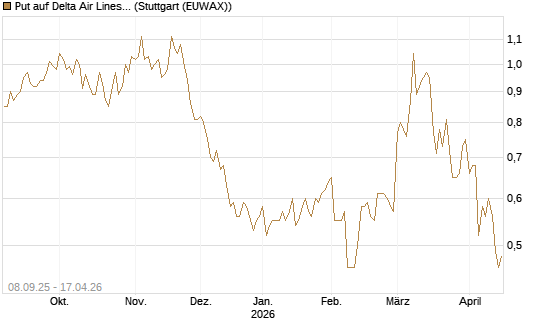 Put auf Delta Air Lines [J.P. Morgan Structured Products B.V.] Chart