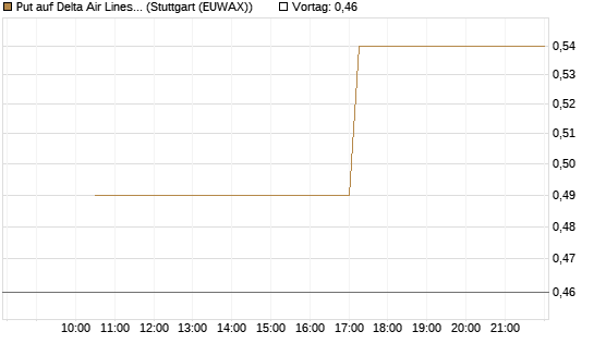 Put auf Delta Air Lines [J.P. Morgan Structured Products B.V.] Chart