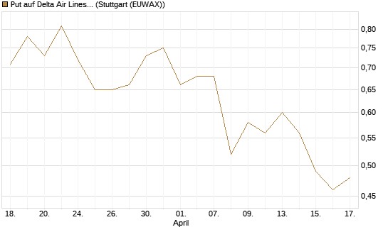 Put auf Delta Air Lines [J.P. Morgan Structured Products B.V.] Chart