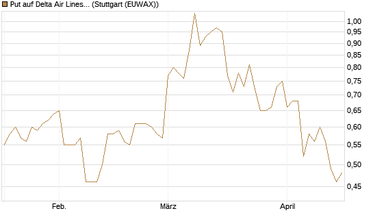 Put auf Delta Air Lines [J.P. Morgan Structured Products B.V.] Chart