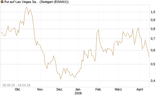 Put auf Las Vegas Sands [J.P. Morgan Structured Products B.V.] Chart