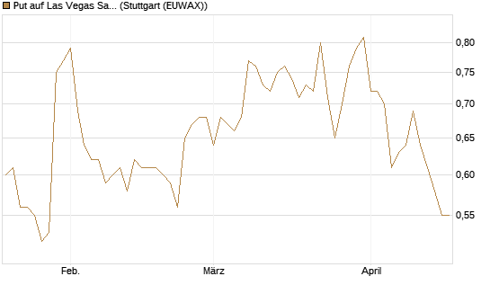 Put auf Las Vegas Sands [J.P. Morgan Structured Products B.V.] Chart