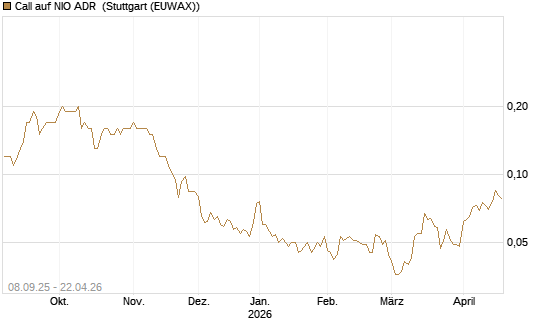 Call auf NIO ADR [J.P. Morgan Structured Products B.V.] Chart