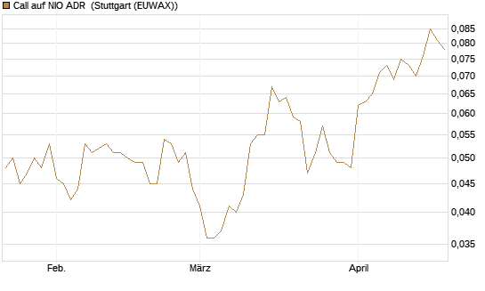Call auf NIO ADR [J.P. Morgan Structured Products B.V.] Chart