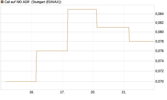 Call auf NIO ADR [J.P. Morgan Structured Products B.V.] Chart