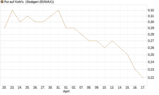 Put auf Kohl's [J.P. Morgan Structured Products B.V.] Chart