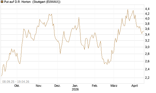 Put auf D.R. Horton [J.P. Morgan Structured Products B.V.] Chart