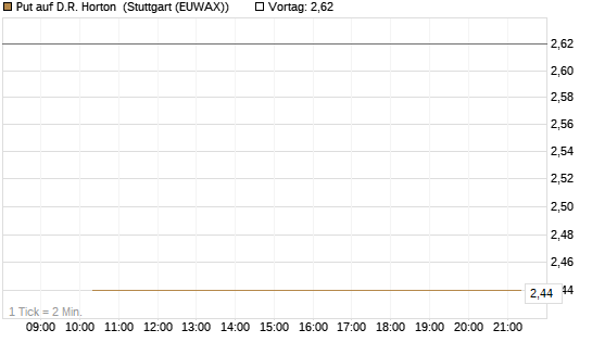 Put auf D.R. Horton [J.P. Morgan Structured Products B.V.] Chart