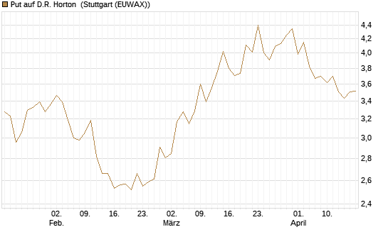 Put auf D.R. Horton [J.P. Morgan Structured Products B.V.] Chart