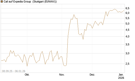 Call auf Expedia Group [J.P. Morgan Structured Products B.V.] Chart